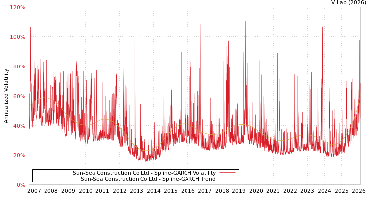 graph of Sun-Sea Construction Co Ltd SGARCH
