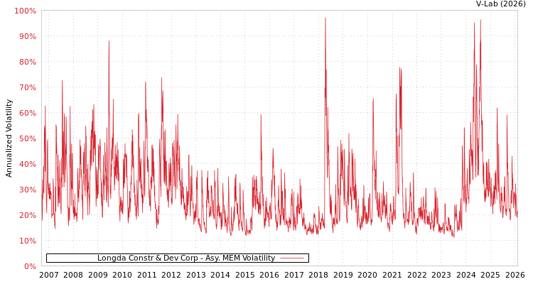 graph of Longda Constr & Dev Corp AMEM