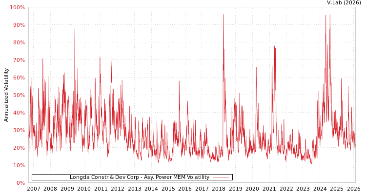 graph of Longda Constr & Dev Corp APMEM