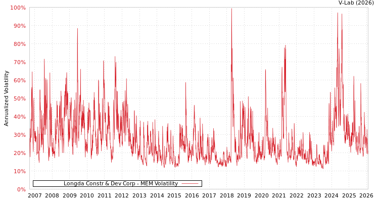 graph of Longda Constr & Dev Corp MEM