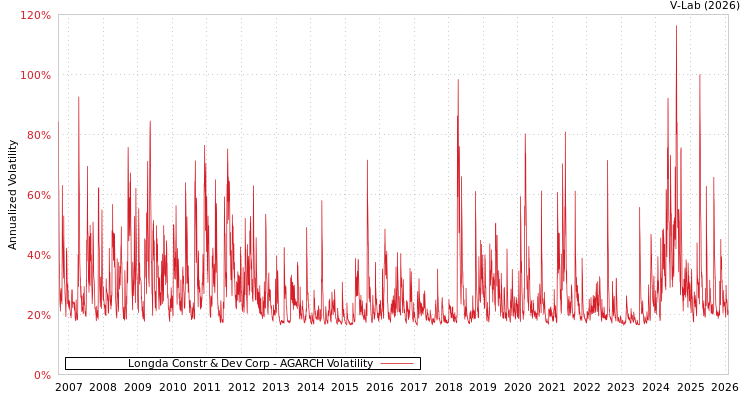 graph of Longda Constr & Dev Corp AGARCH