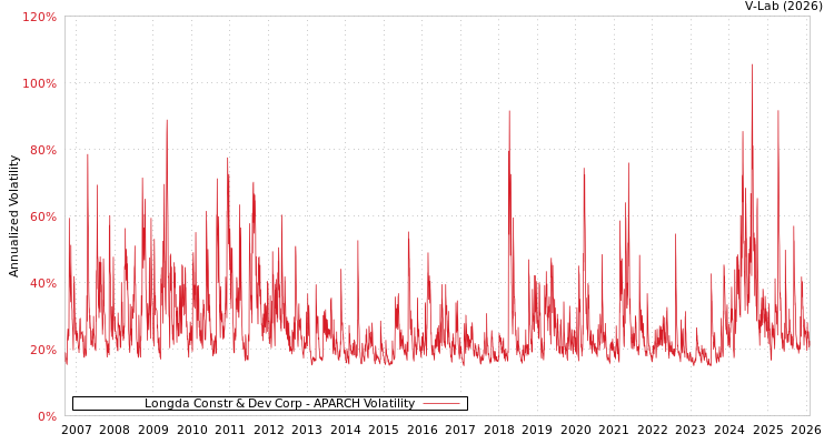 graph of Longda Constr & Dev Corp APARCH