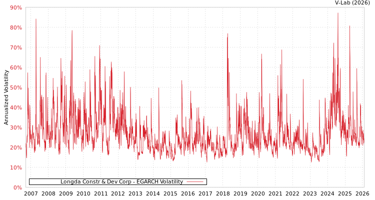graph of Longda Constr & Dev Corp EGARCH