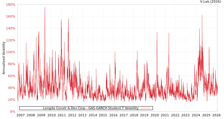 graph of Longda Constr & Dev Corp GAS-GARCH-T
