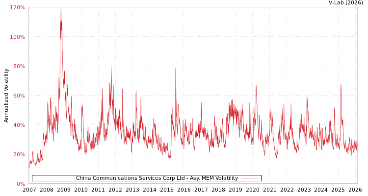 graph of China Communications Services Corp Ltd AMEM