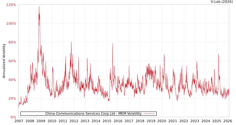 graph of China Communications Services Corp Ltd MEM
