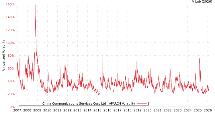 graph of China Communications Services Corp Ltd APARCH