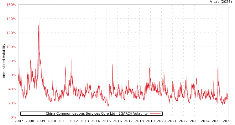 graph of China Communications Services Corp Ltd EGARCH