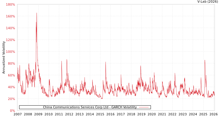 graph of China Communications Services Corp Ltd GARCH