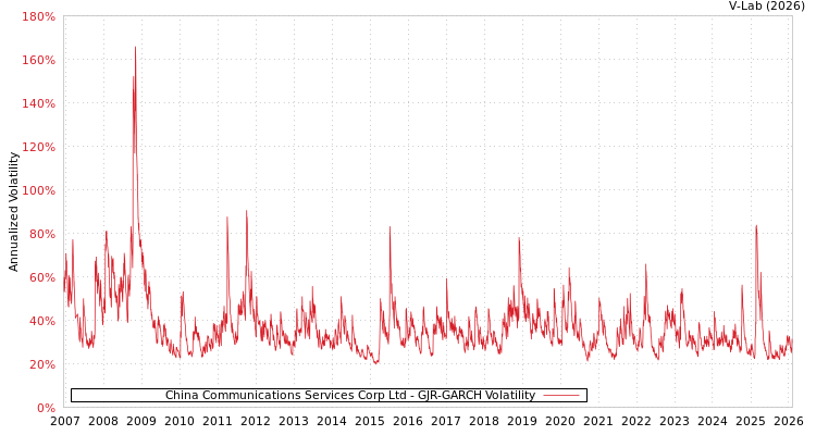 graph of China Communications Services Corp Ltd GJR-GARCH