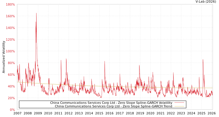 graph of China Communications Services Corp Ltd S0GARCH