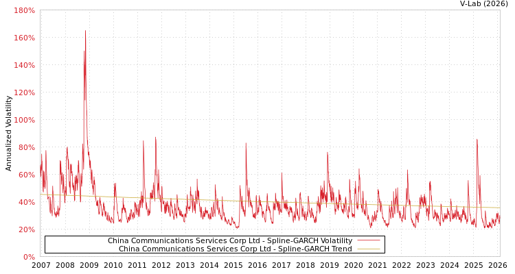 graph of China Communications Services Corp Ltd SGARCH