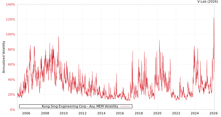 graph of Kung Sing Engineering Corp AMEM