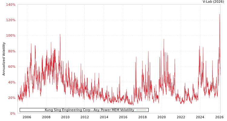 graph of Kung Sing Engineering Corp APMEM