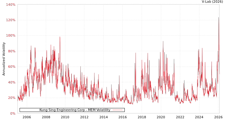 graph of Kung Sing Engineering Corp MEM