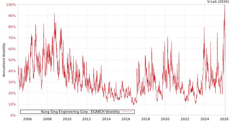 graph of Kung Sing Engineering Corp EGARCH