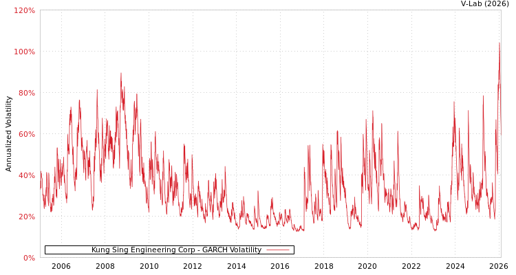 graph of Kung Sing Engineering Corp GARCH