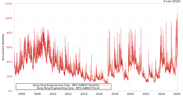 graph of Kung Sing Engineering Corp MF2-GARCH