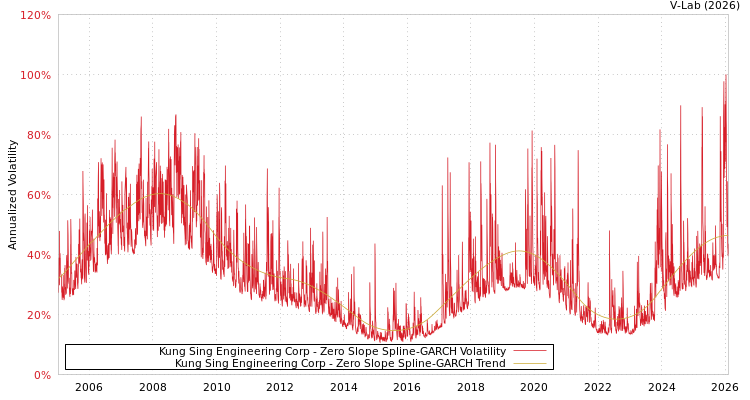 graph of Kung Sing Engineering Corp S0GARCH