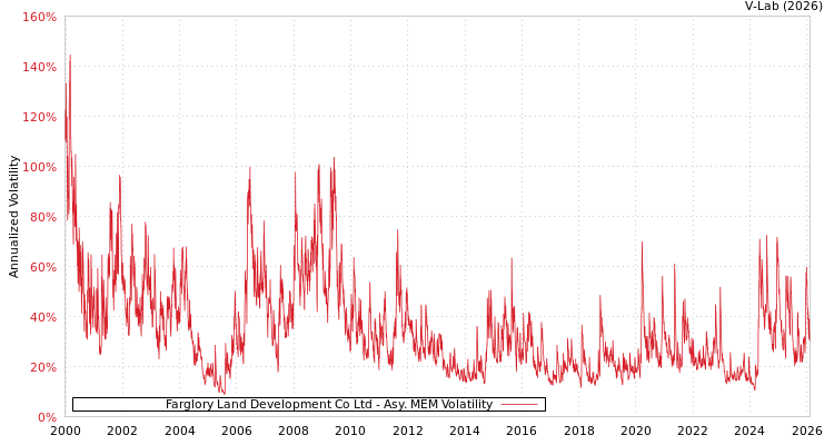 graph of Farglory Land Development Co Ltd AMEM