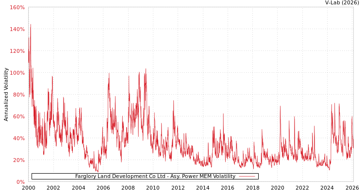 graph of Farglory Land Development Co Ltd APMEM
