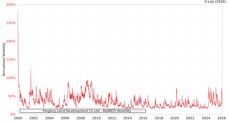 graph of Farglory Land Development Co Ltd AGARCH