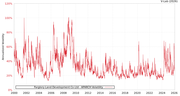 graph of Farglory Land Development Co Ltd APARCH