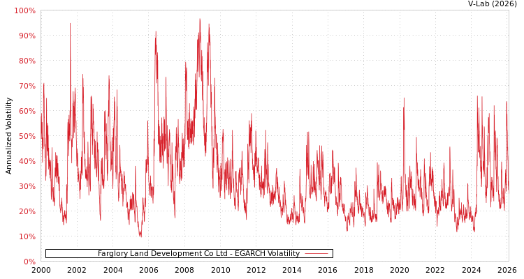 graph of Farglory Land Development Co Ltd EGARCH