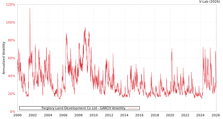graph of Farglory Land Development Co Ltd GARCH