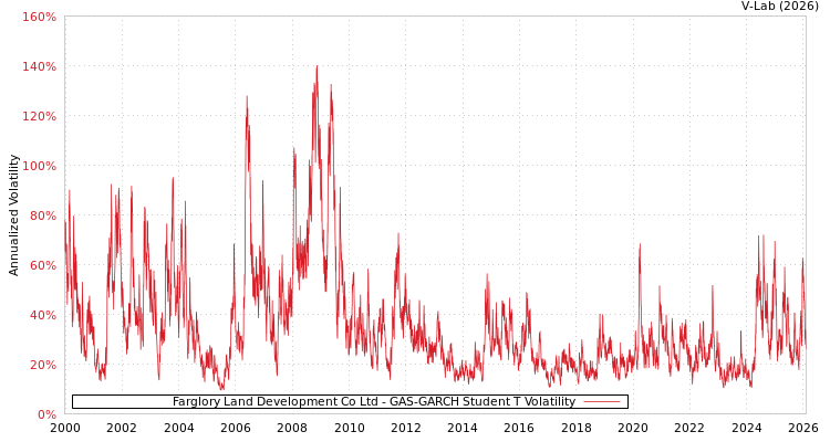 graph of Farglory Land Development Co Ltd GAS-GARCH-T