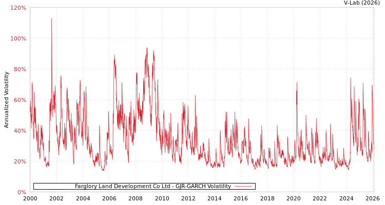graph of Farglory Land Development Co Ltd GJR-GARCH