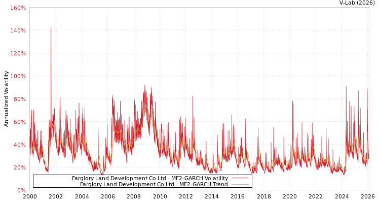 graph of Farglory Land Development Co Ltd MF2-GARCH