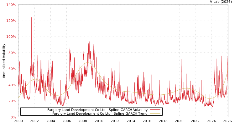graph of Farglory Land Development Co Ltd SGARCH