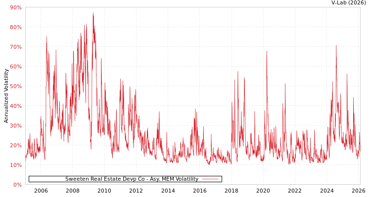 graph of Sweeten Real Estate Devp Co AMEM