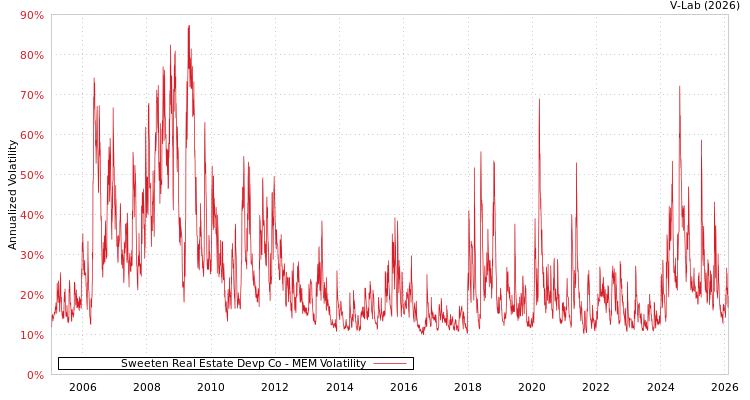 graph of Sweeten Real Estate Devp Co MEM