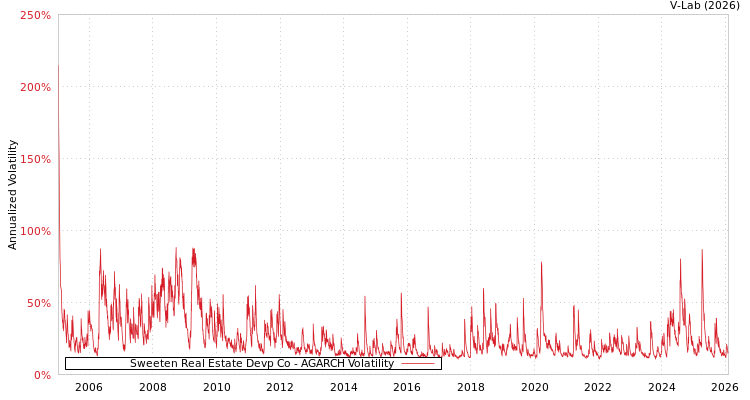 graph of Sweeten Real Estate Devp Co AGARCH