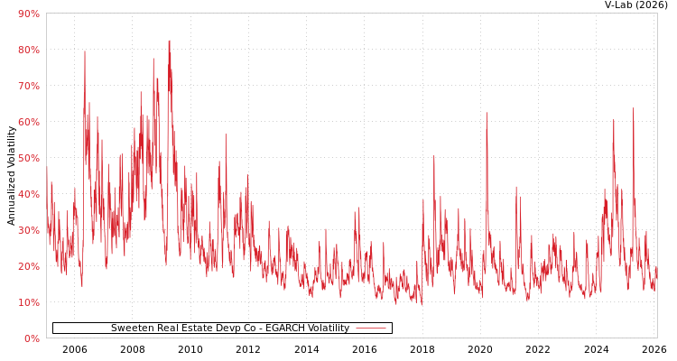 graph of Sweeten Real Estate Devp Co EGARCH