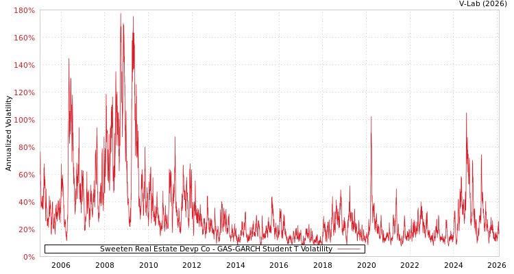 graph of Sweeten Real Estate Devp Co GAS-GARCH-T