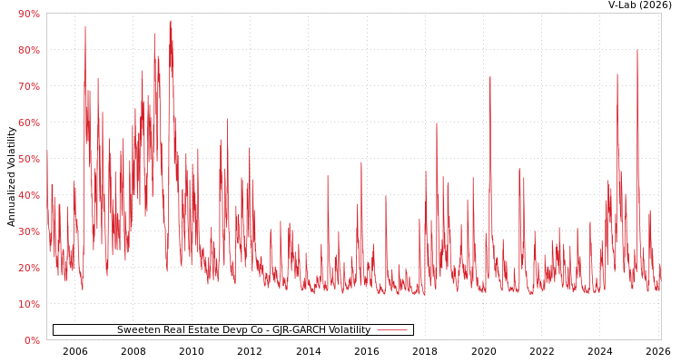 graph of Sweeten Real Estate Devp Co GJR-GARCH