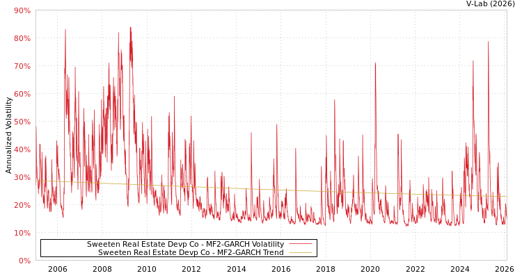 graph of Sweeten Real Estate Devp Co MF2-GARCH