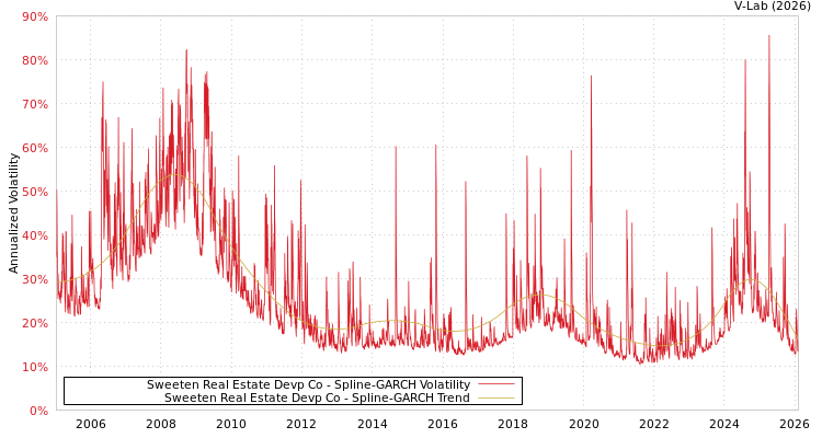 graph of Sweeten Real Estate Devp Co SGARCH