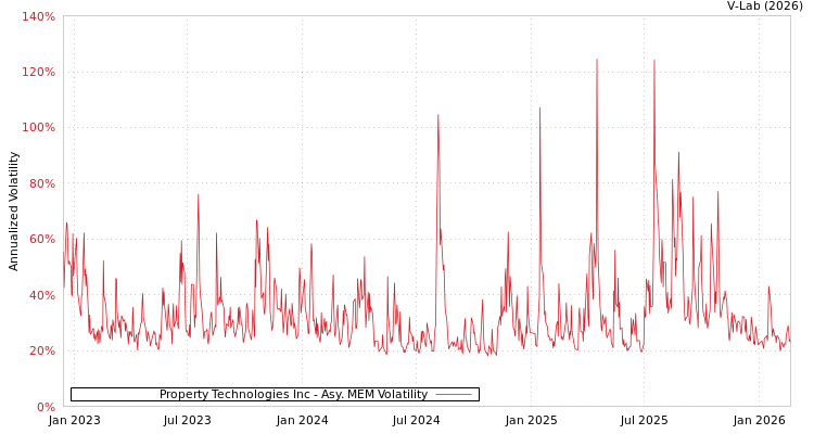 graph of Property Technologies Inc AMEM