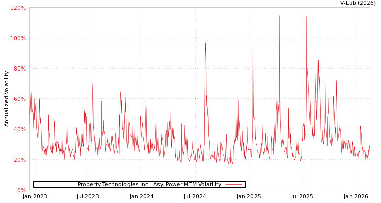 graph of Property Technologies Inc APMEM
