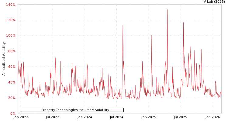 graph of Property Technologies Inc MEM