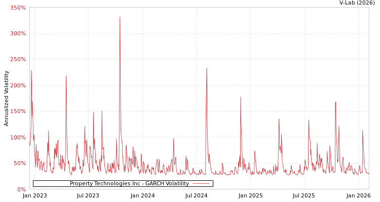 graph of Property Technologies Inc GARCH