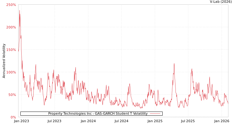 graph of Property Technologies Inc GAS-GARCH-T