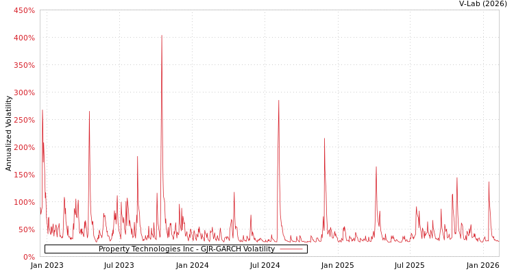 graph of Property Technologies Inc GJR-GARCH