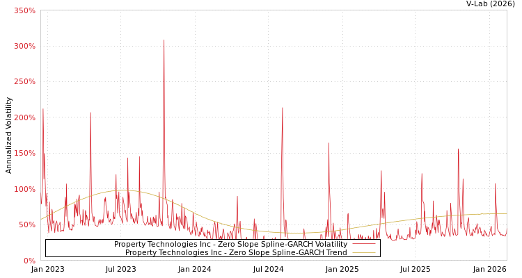 graph of Property Technologies Inc S0GARCH