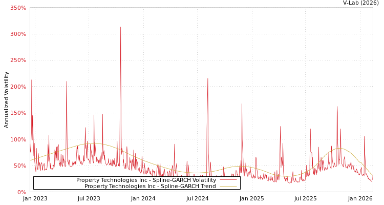 graph of Property Technologies Inc SGARCH