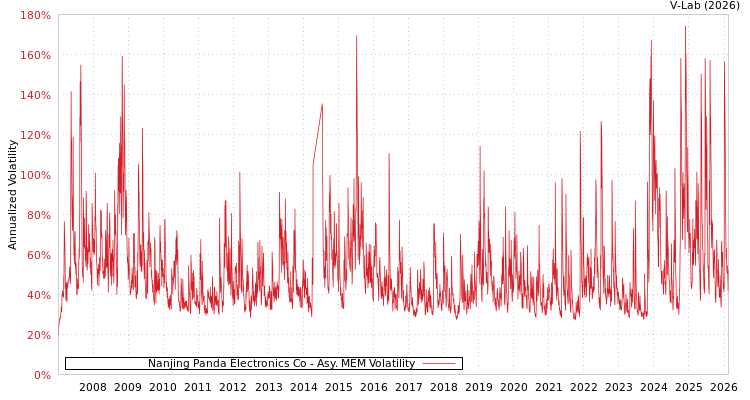 graph of Nanjing Panda Electronics Co AMEM
